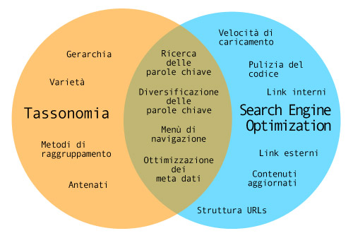 Tassonomia e SEO