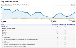 Top search queries by Google